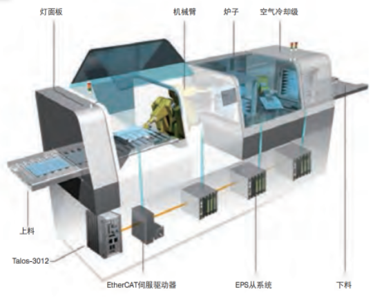 運動控制系統在半導體應用