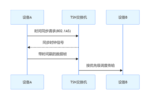 OPC UA over TSN:工業電腦接口實現ITOT融合的實踐路徑