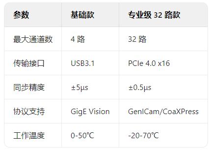 工業視覺革命：圖像采集卡如何實現32路相機同步控制？