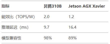 2025邊緣AI預(yù)測(cè):昇騰310B將占工業(yè)推理市場(chǎng)35%份額的三大動(dòng)因