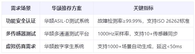 智能駕駛爆發(fā)下的剛需:域控測(cè)試設(shè)備如何實(shí)現(xiàn)99.99%功能安全驗(yàn)證?