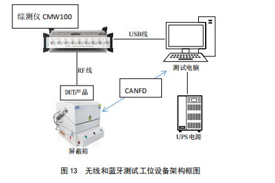 汽車自動化測試 無線和藍牙測試