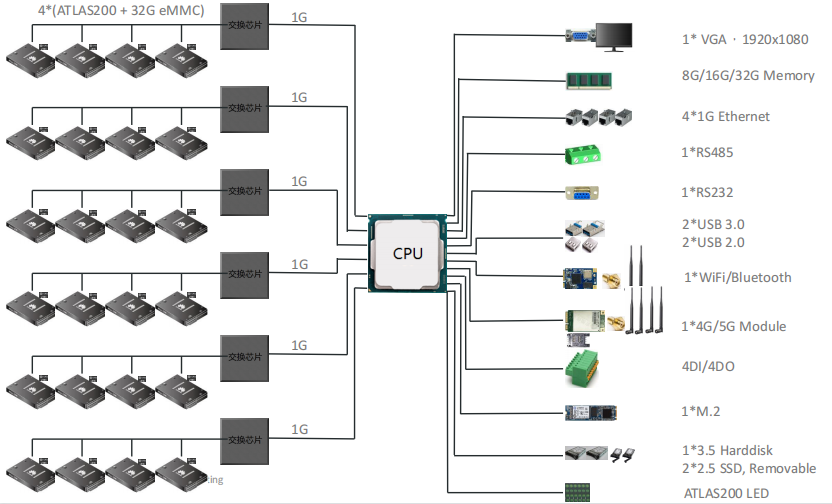 AES-100    架構(gòu)圖4 凌華AI邊緣服務(wù)器AES-100/ATLAS200